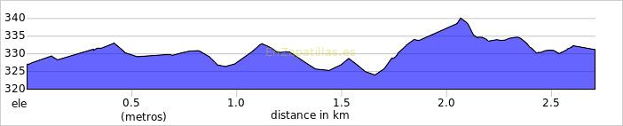 Perfil de la ruta